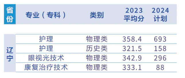 2024辽宁何氏医半岛在线注册招生计划-各专业招生人数是多少