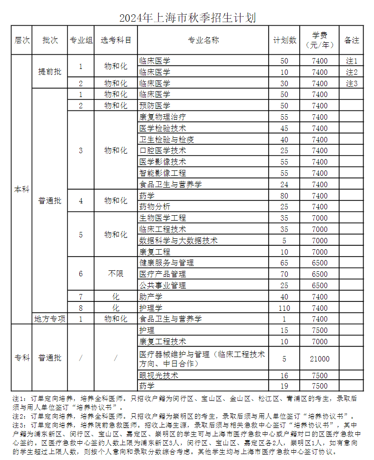 2024上海健康医半岛在线注册招生计划-各专业招生人数是多少