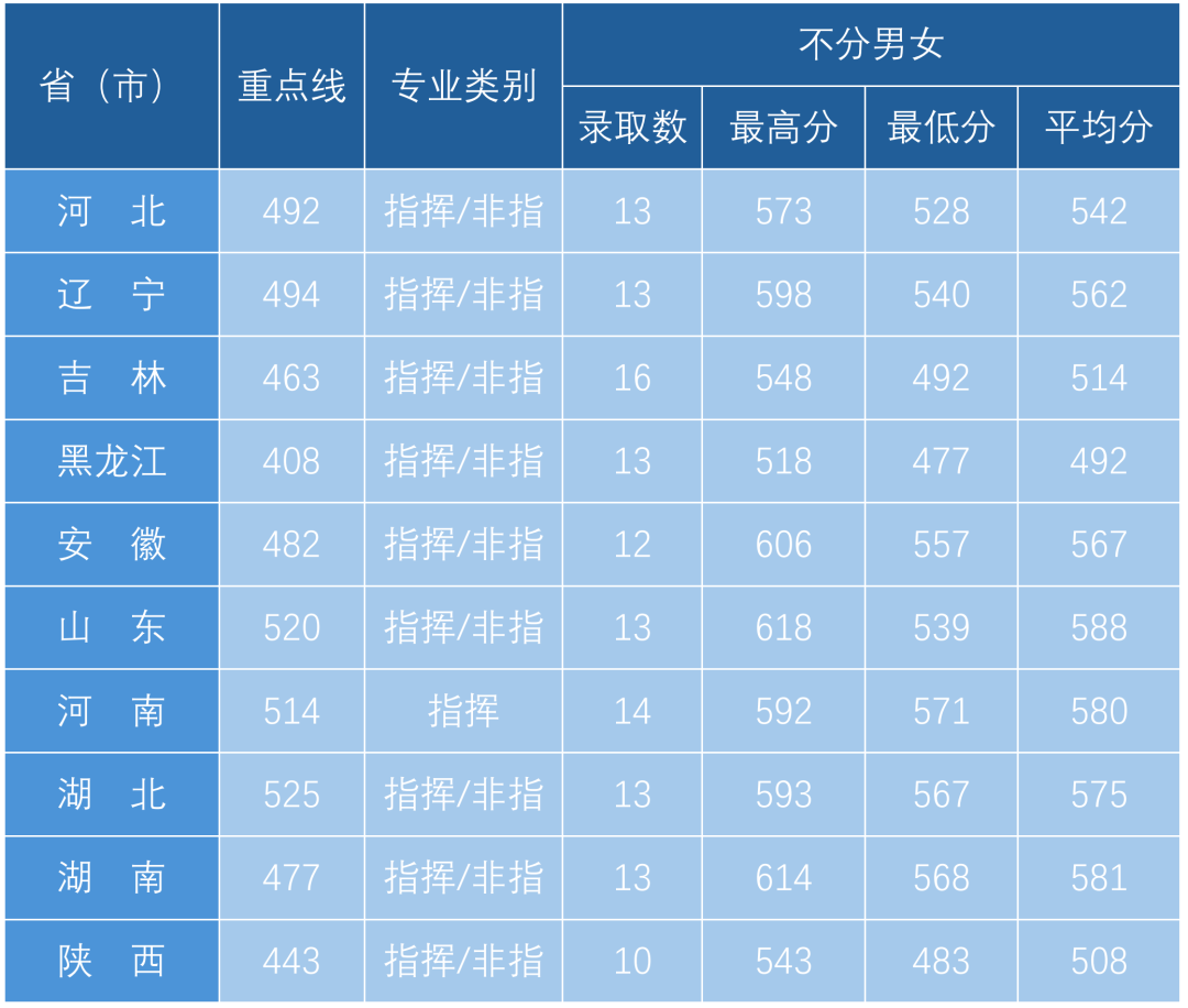 2023空军航空大学录取分数线（含2021-2022历年）