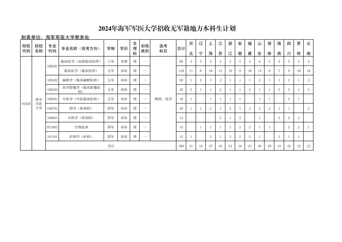 2024海军军医大学招生计划