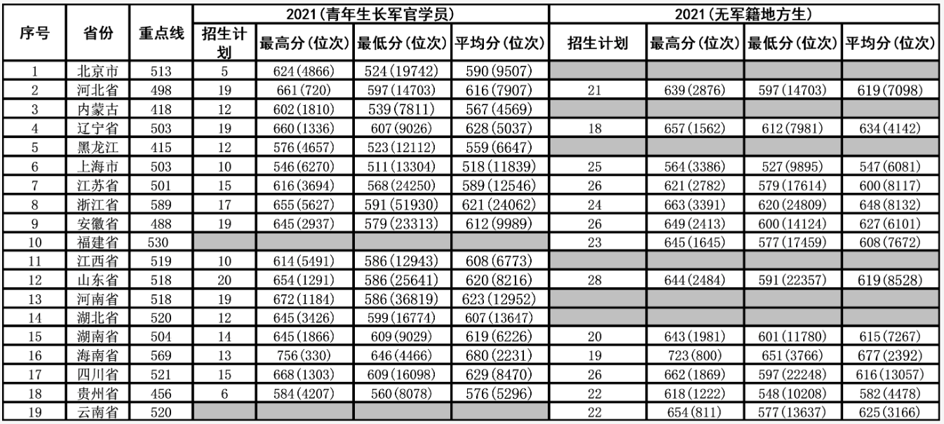 2023海军军医大学录取分数线（含2021-2022历年）