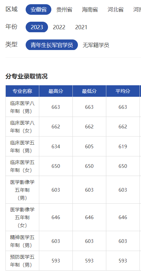 2023海军军医大学录取分数线（含2021-2022历年）