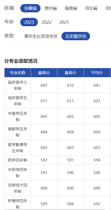 2023海军军医大学录取分数线（含2021-2022历年）