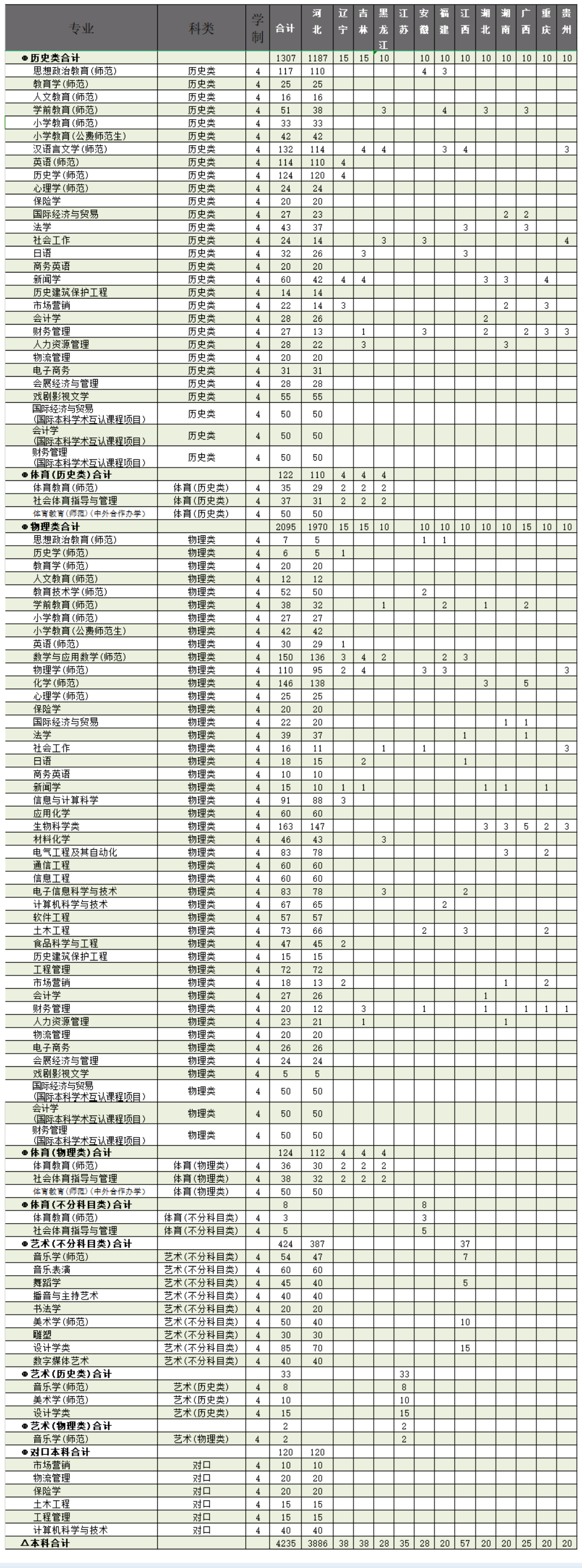 2024廊坊师范半岛在线注册招生计划-各专业招生人数是多少