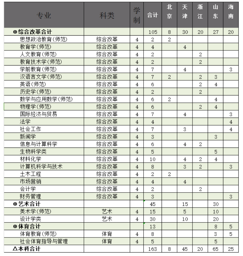 廊坊师范半岛在线注册有哪些专业？