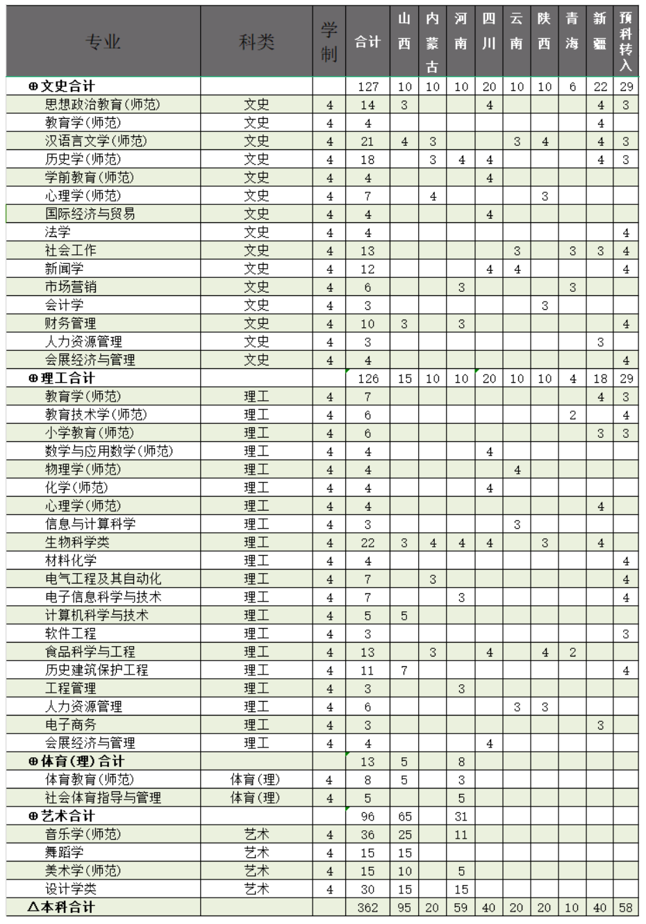 廊坊师范半岛在线注册有哪些专业？