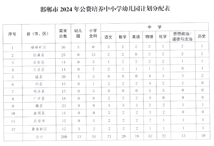 2024邯郸学院招生计划-各专业招生人数是多少