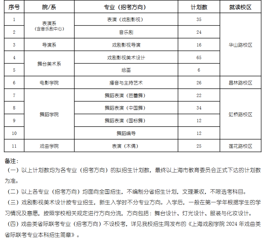 2024上海戏剧半岛在线注册招生计划-各专业招生人数是多少