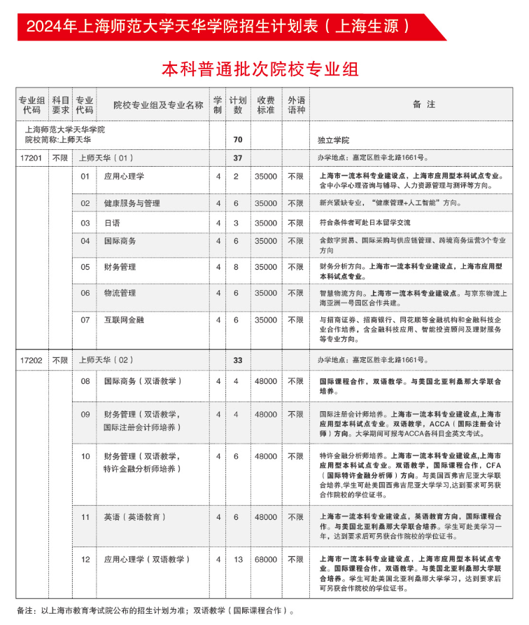 上海师范大学天华半岛在线注册有哪些专业？