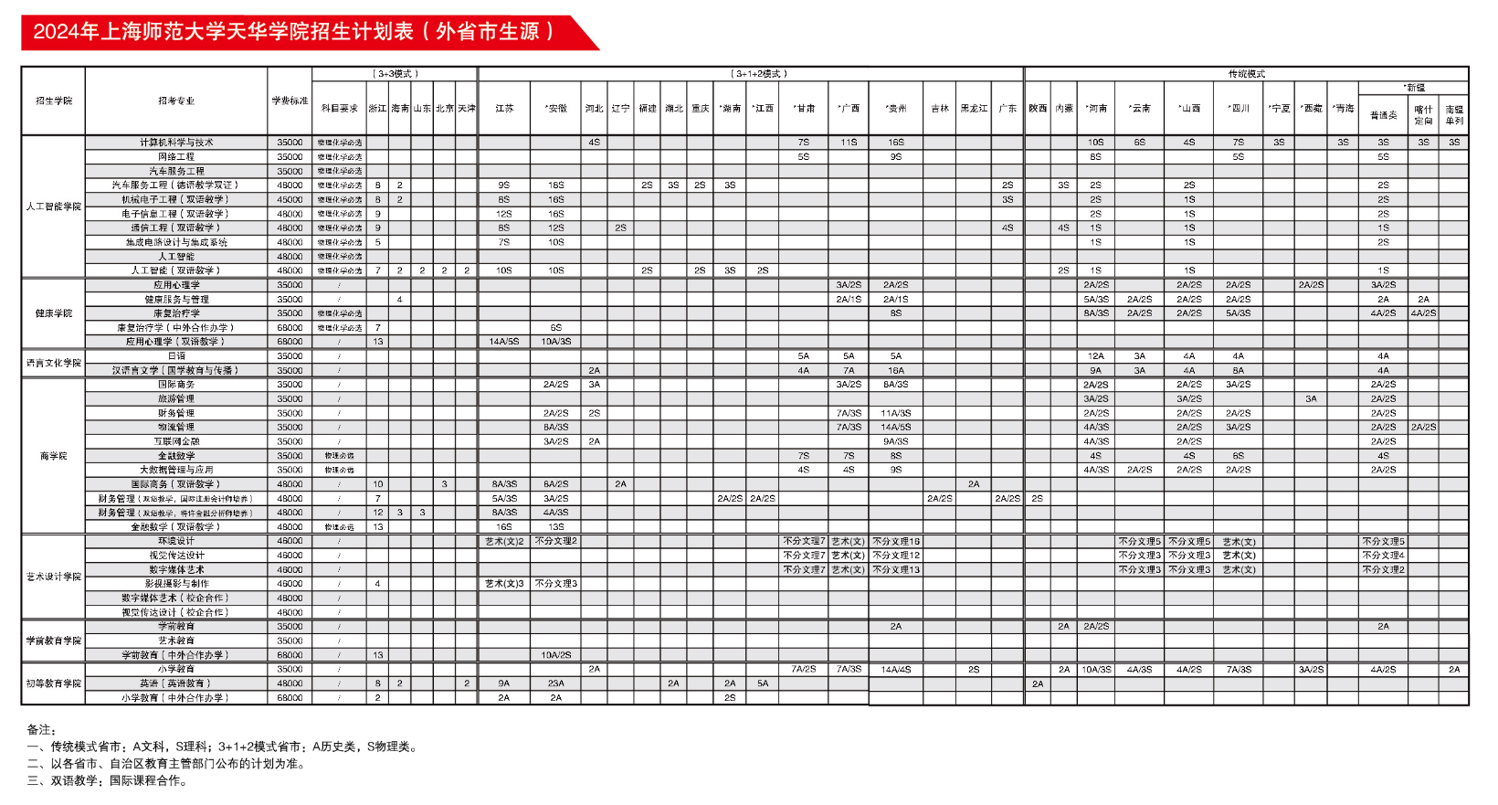 2024上海师范大学天华学院招生计划-各专业招生人数是多少