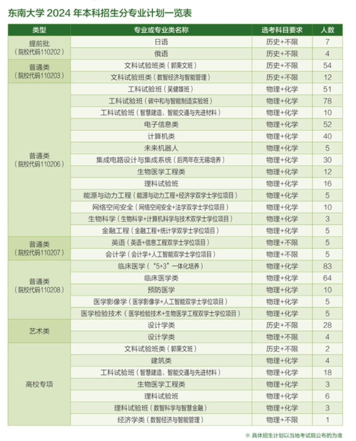 2024东南大学招生计划-各专业招生人数是多少