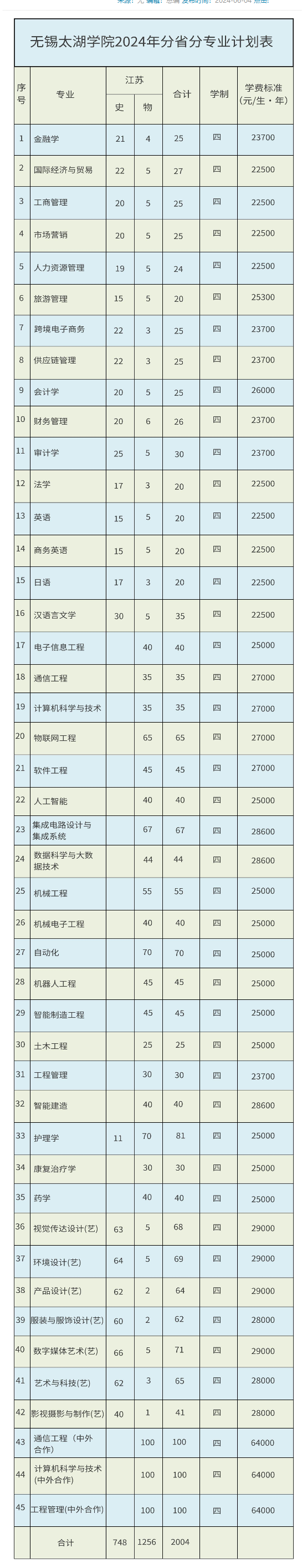 2024无锡太湖半岛在线注册招生计划-各专业招生人数是多少