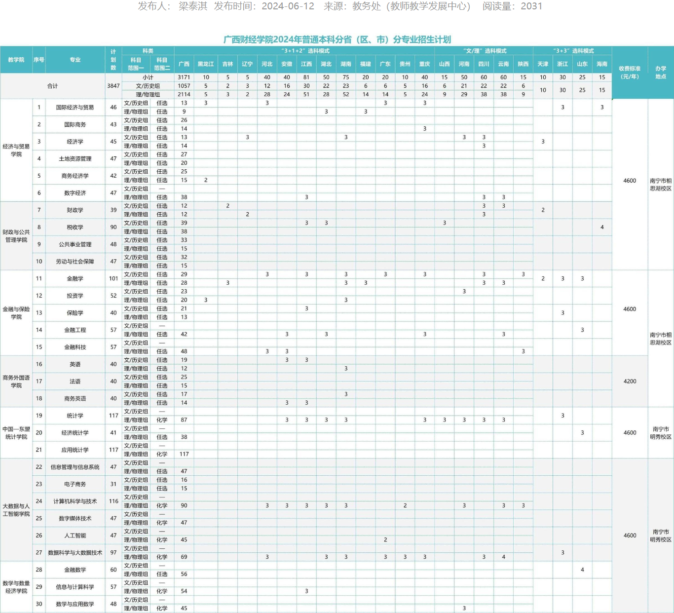 2024广西财经半岛在线注册招生计划-各专业招生人数是多少