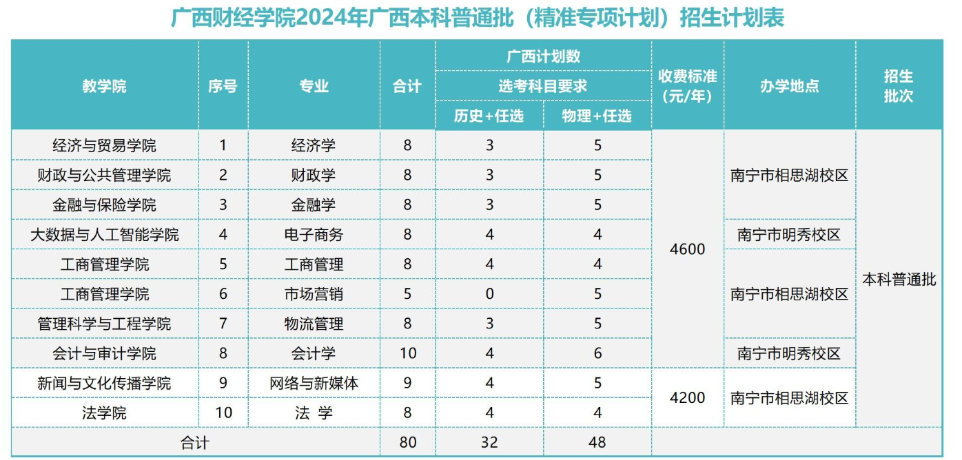 2024广西财经半岛在线注册招生计划-各专业招生人数是多少