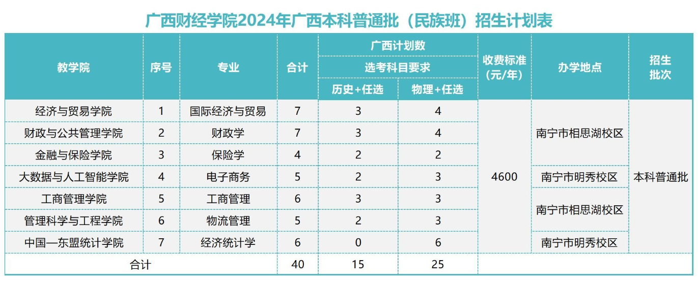 2024广西财经半岛在线注册招生计划-各专业招生人数是多少