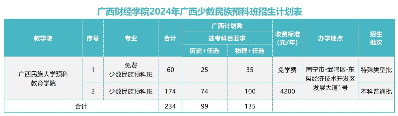 2024广西财经半岛在线注册招生计划-各专业招生人数是多少