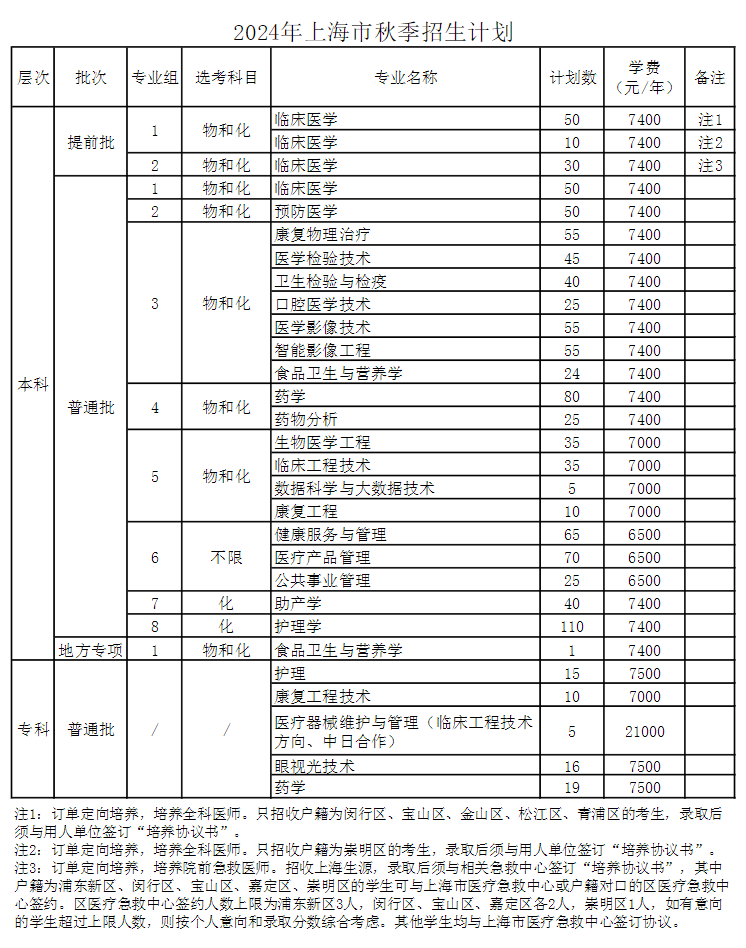 上海健康医半岛在线注册有哪些专业？