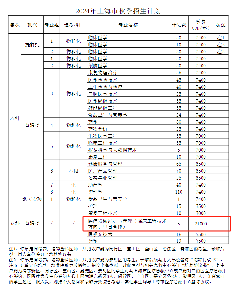 2024上海健康医半岛在线注册中外合作办学招生计划-各专业招生人数是多少