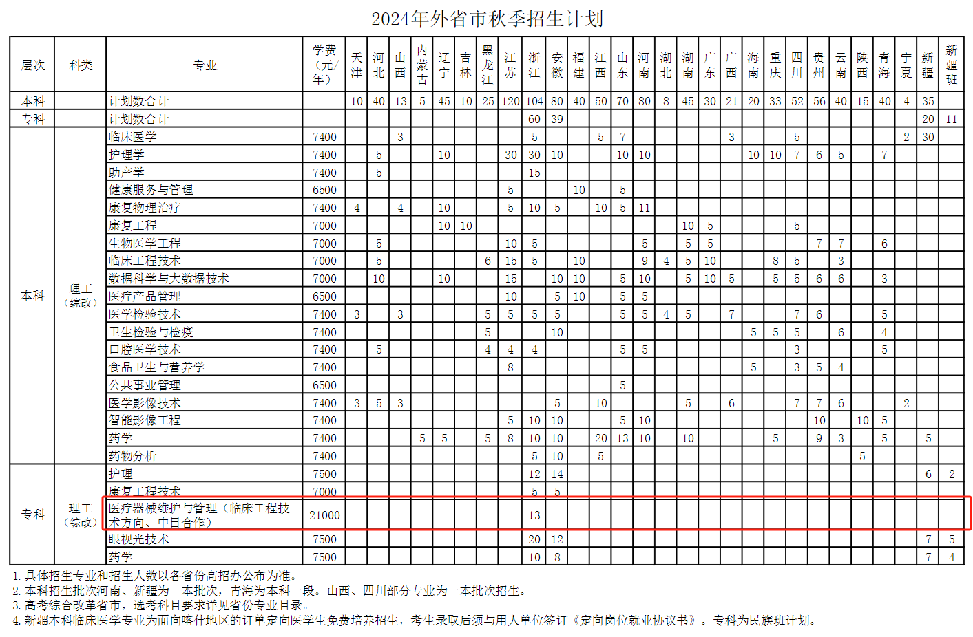 2024上海健康医半岛在线注册中外合作办学招生计划-各专业招生人数是多少