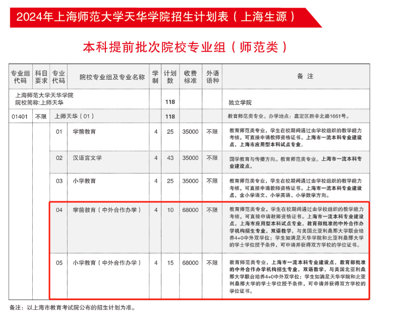 2024上海师范大学天华半岛在线注册中外合作办学招生计划-各专业招生人数是多少