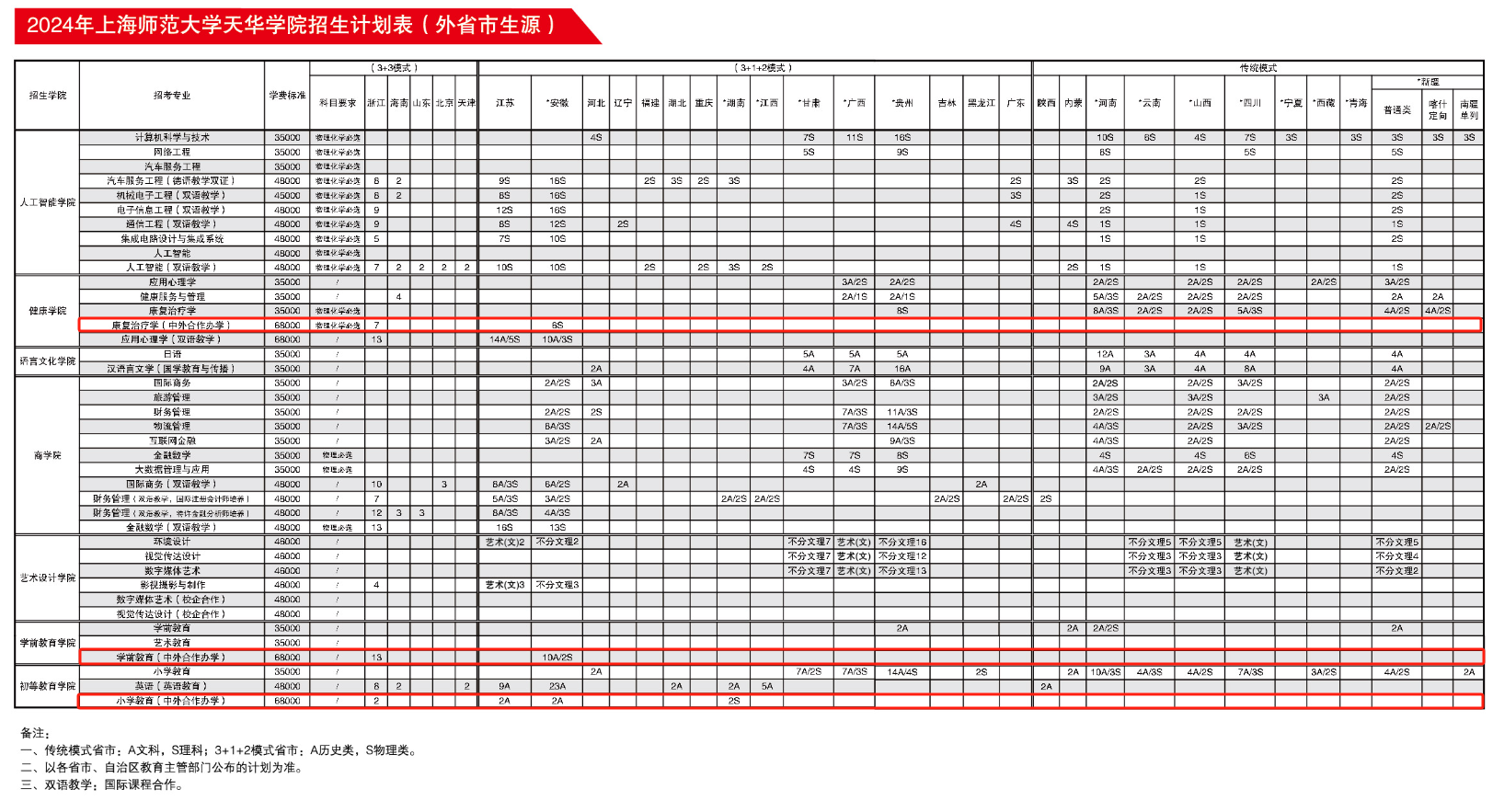 2024上海师范大学天华半岛在线注册中外合作办学招生计划-各专业招生人数是多少