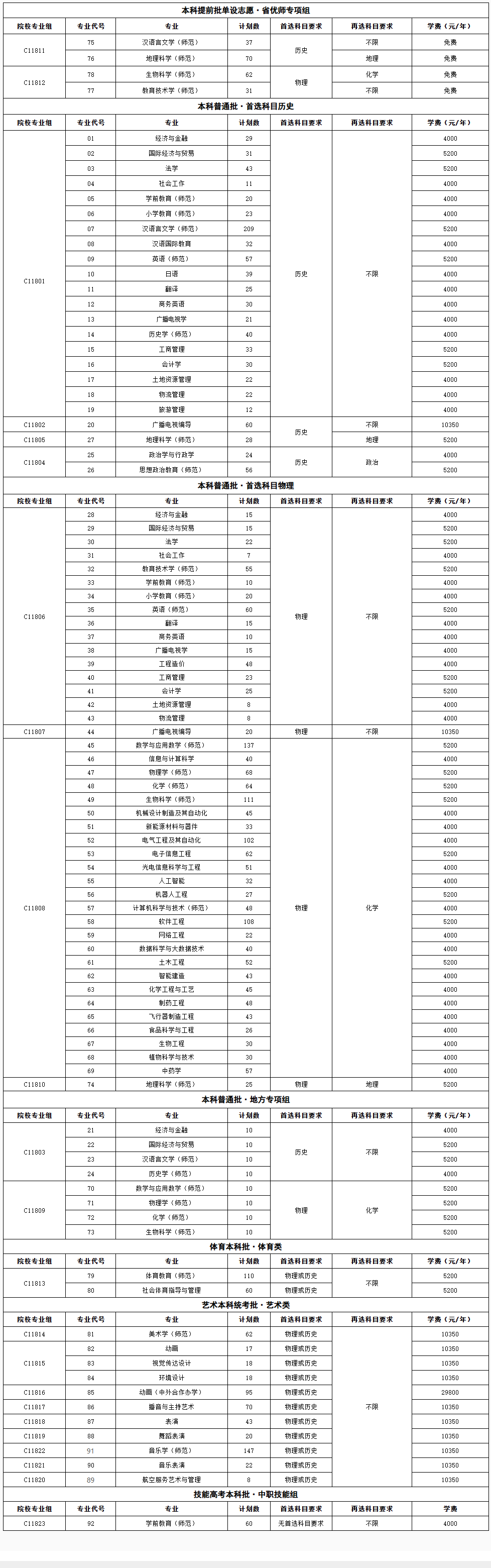 2024黄冈师范半岛在线注册招生计划-各专业招生人数是多少