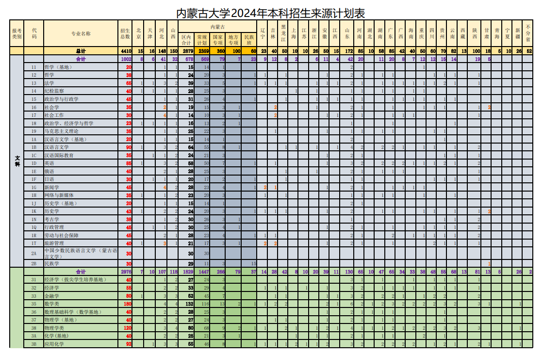 内蒙古大学有哪些专业？