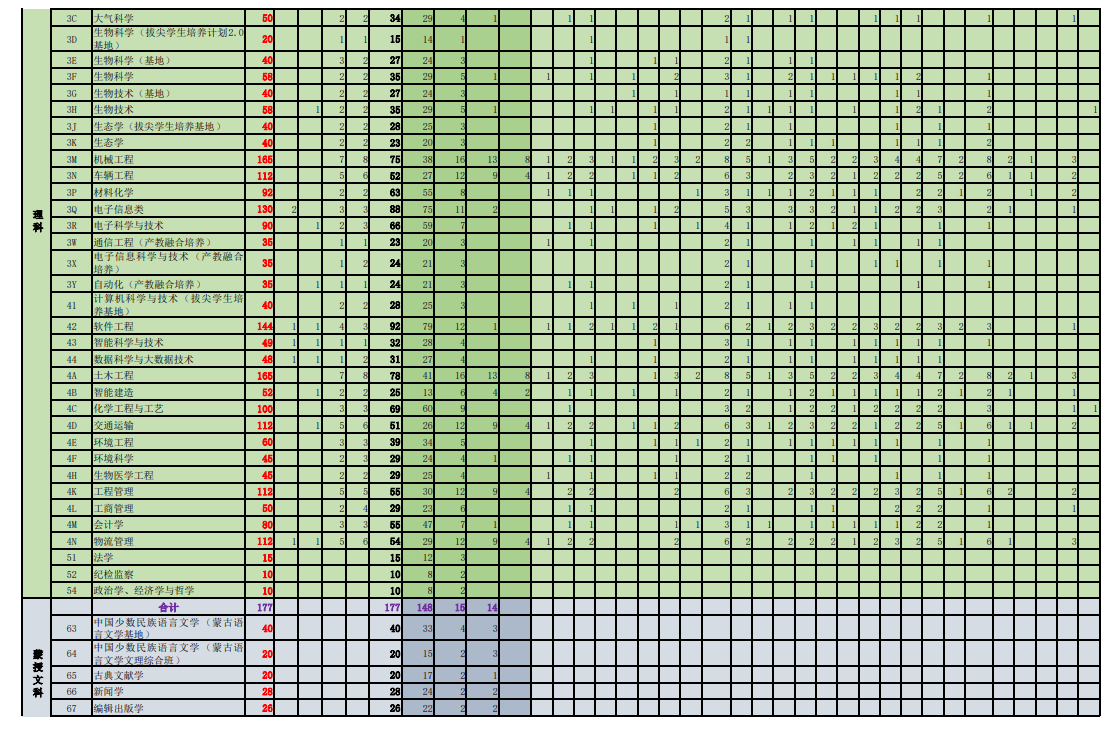 2024内蒙古大学招生计划-各专业招生人数是多少