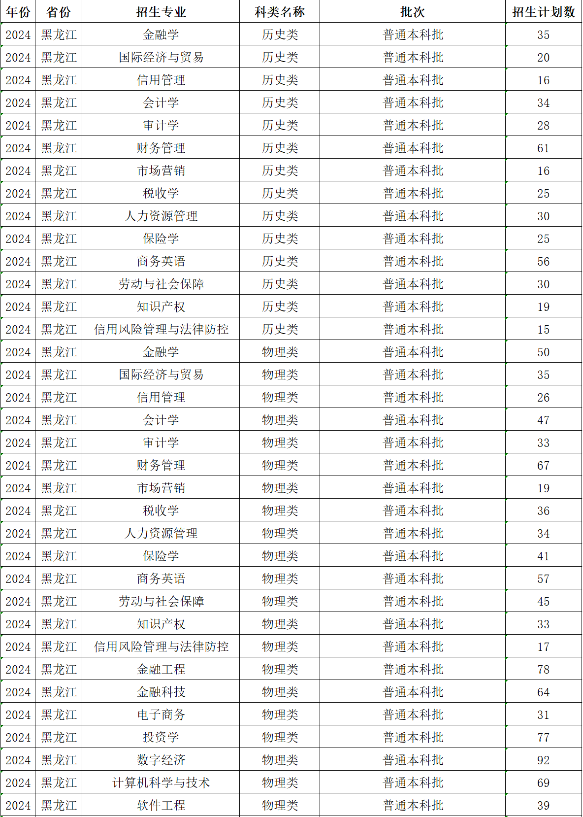 哈尔滨金融学院有哪些专业？