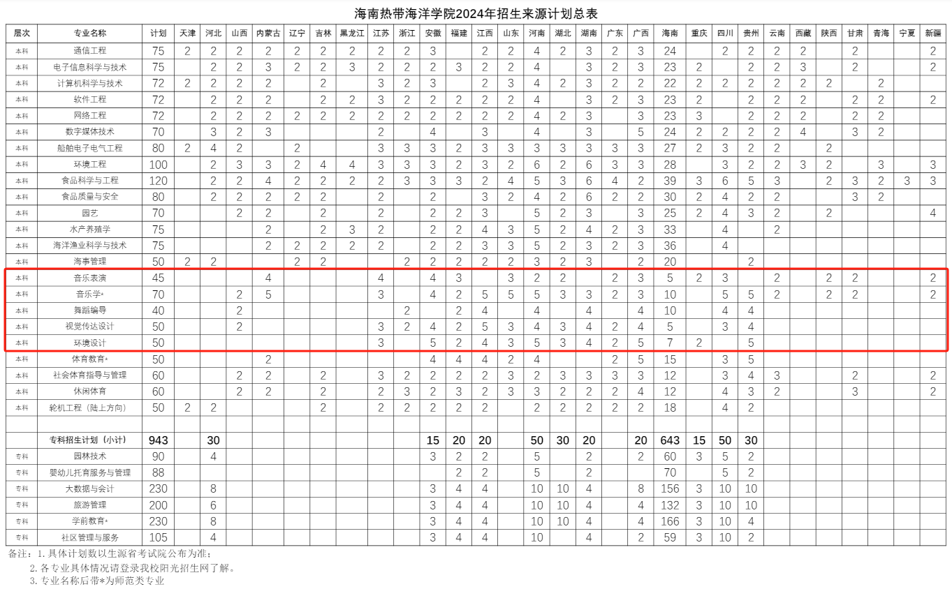 2024海南热带海洋半岛在线注册艺术类招生计划-各专业招生人数是多少