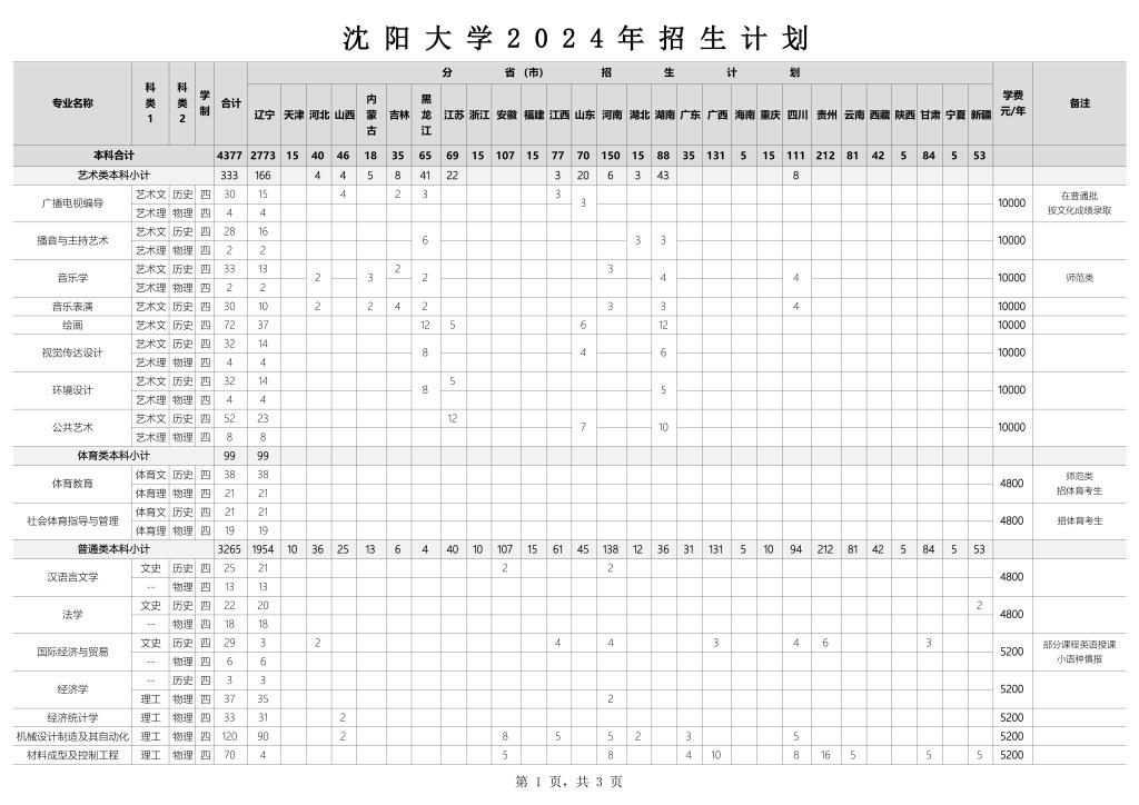 2024沈阳大学招生计划-各专业招生人数是多少