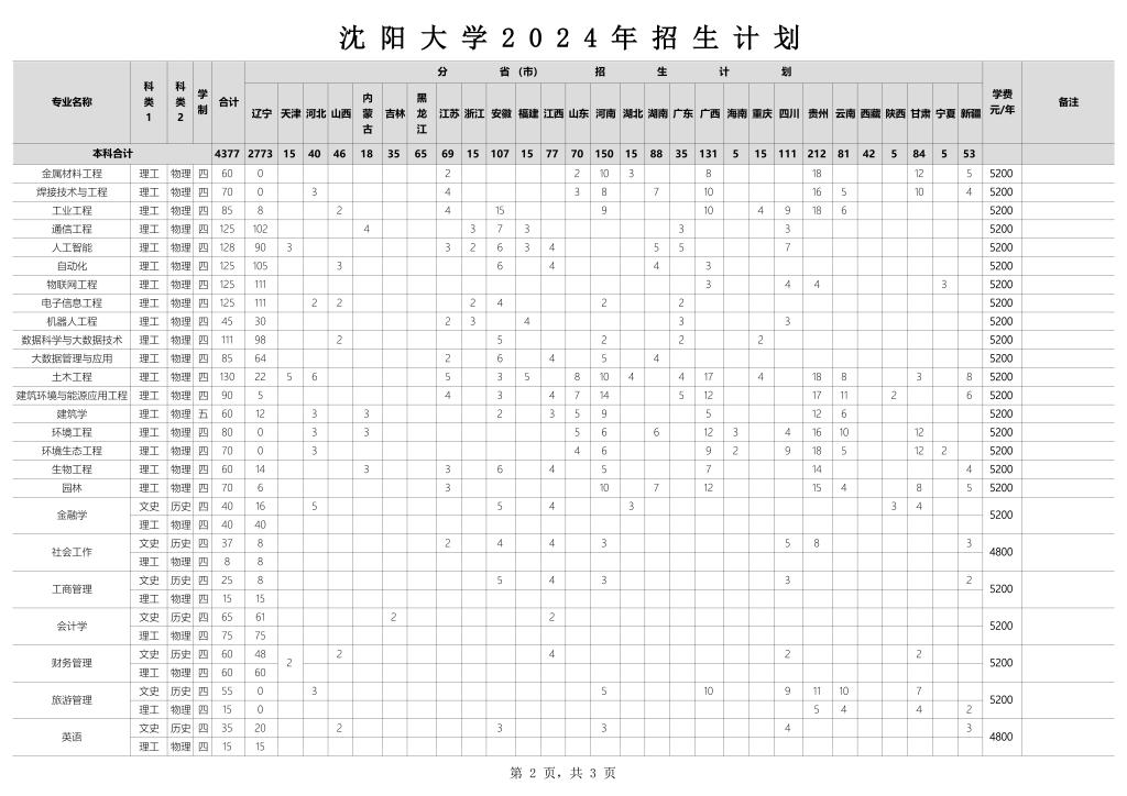 2024沈阳大学招生计划-各专业招生人数是多少