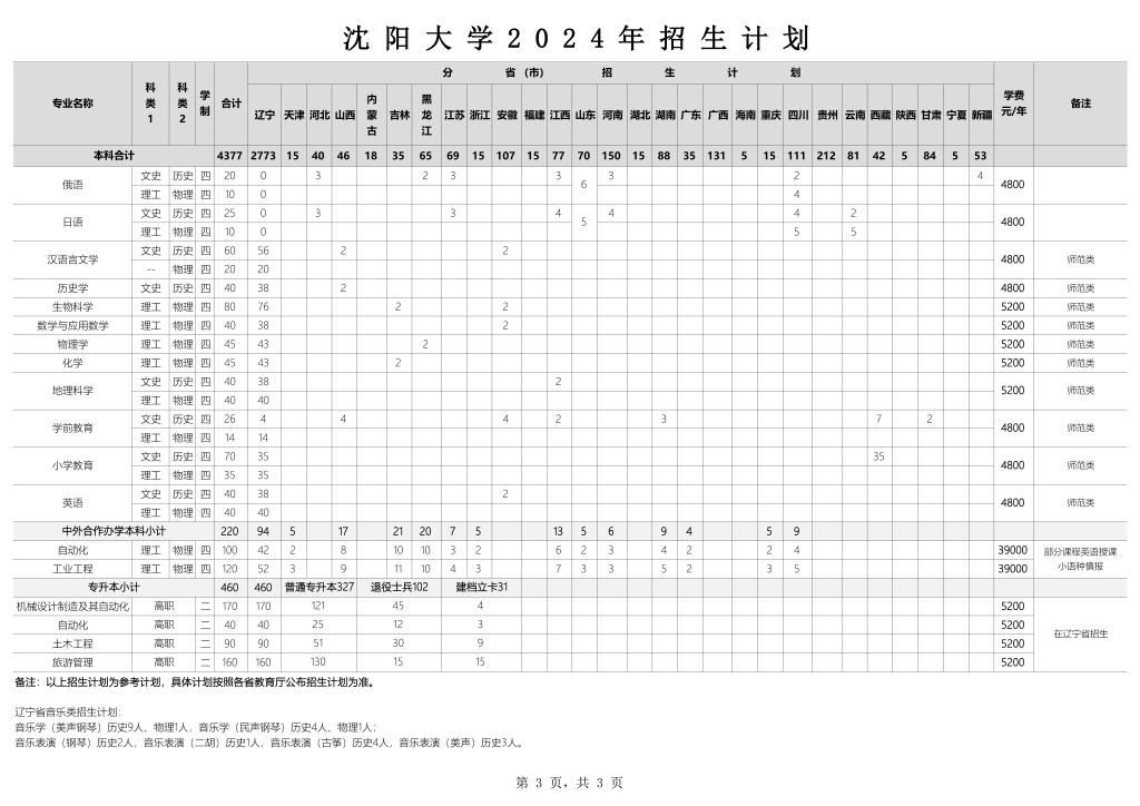 2024沈阳大学招生计划-各专业招生人数是多少