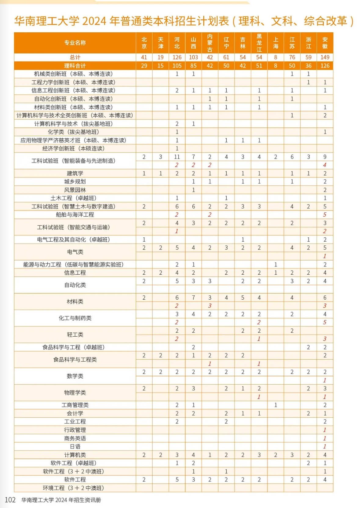 2024华南理工大学招生计划-各专业招生人数是多少