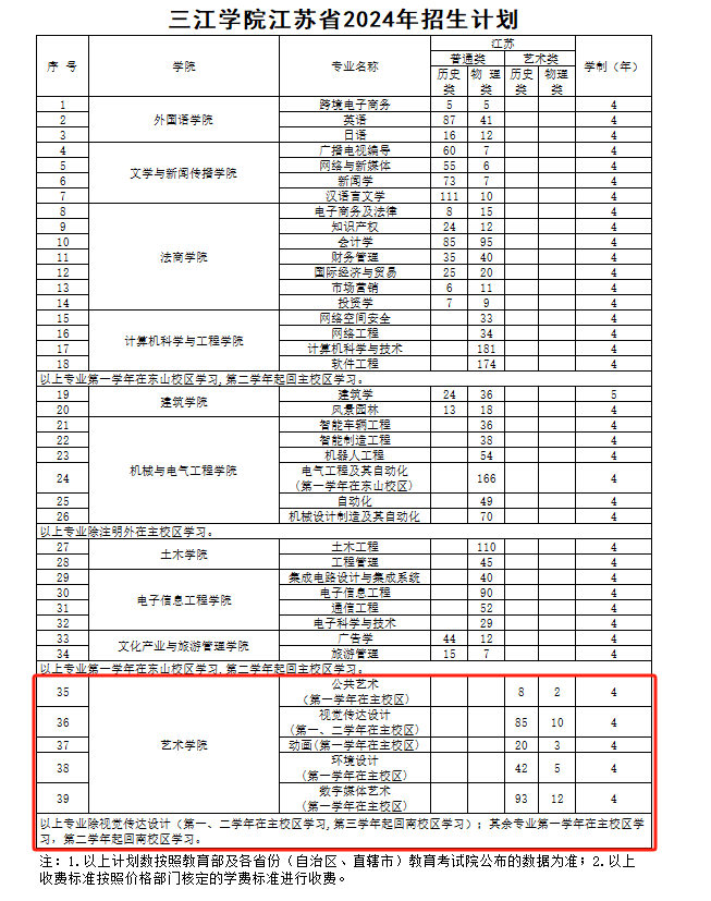 2024三江学院艺术类招生计划-各专业招生人数是多少