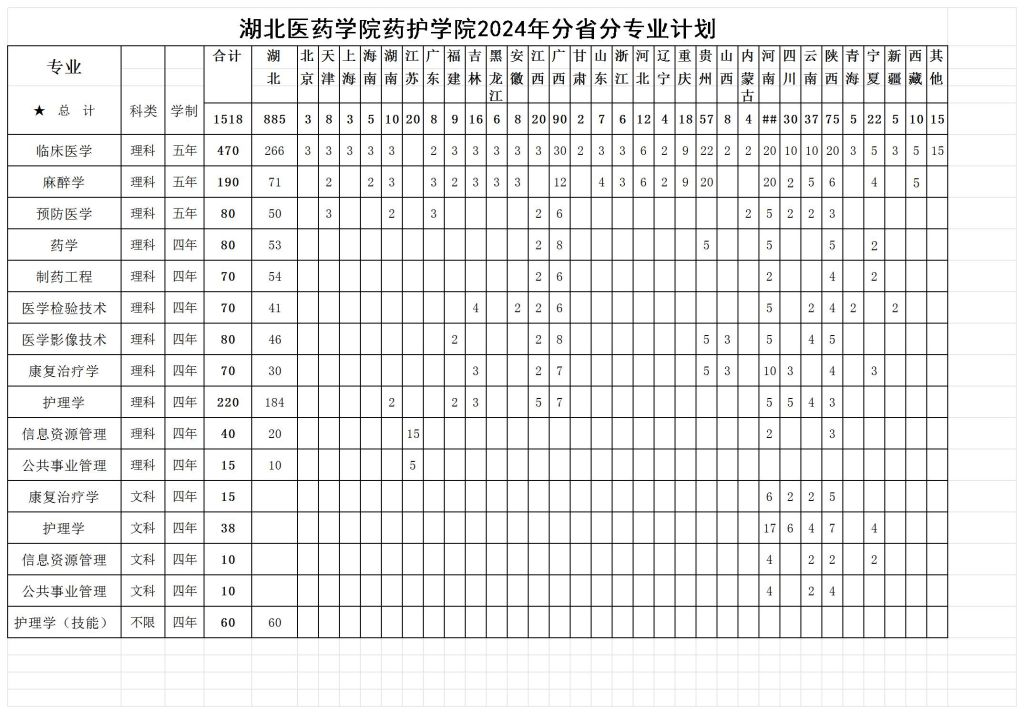 2024湖北医药半岛在线注册药护半岛在线注册招生计划-各专业招生人数是多少