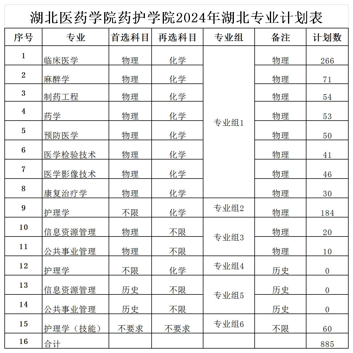 2024湖北医药半岛在线注册药护半岛在线注册招生计划-各专业招生人数是多少