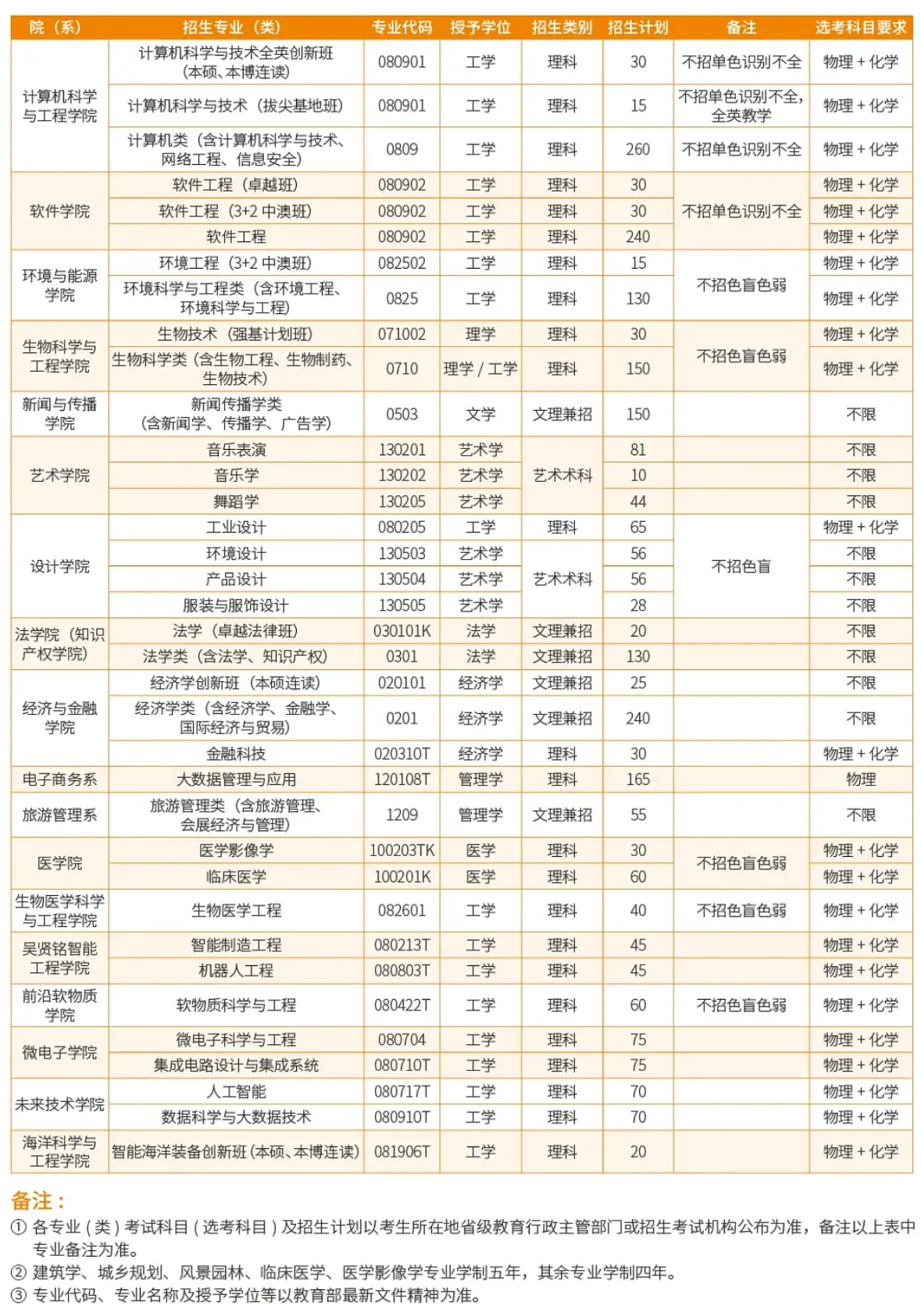 华南理工大学有哪些专业？