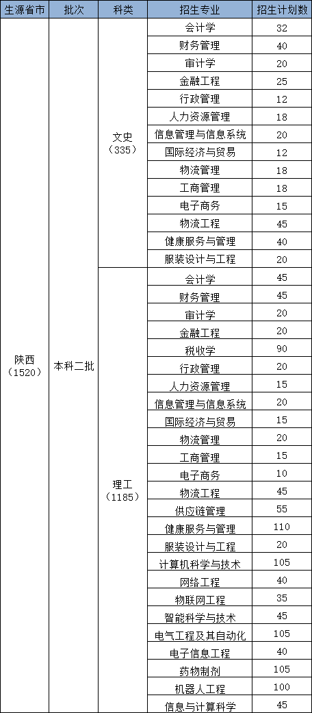 陕西科技大学镐京半岛在线注册有哪些专业？