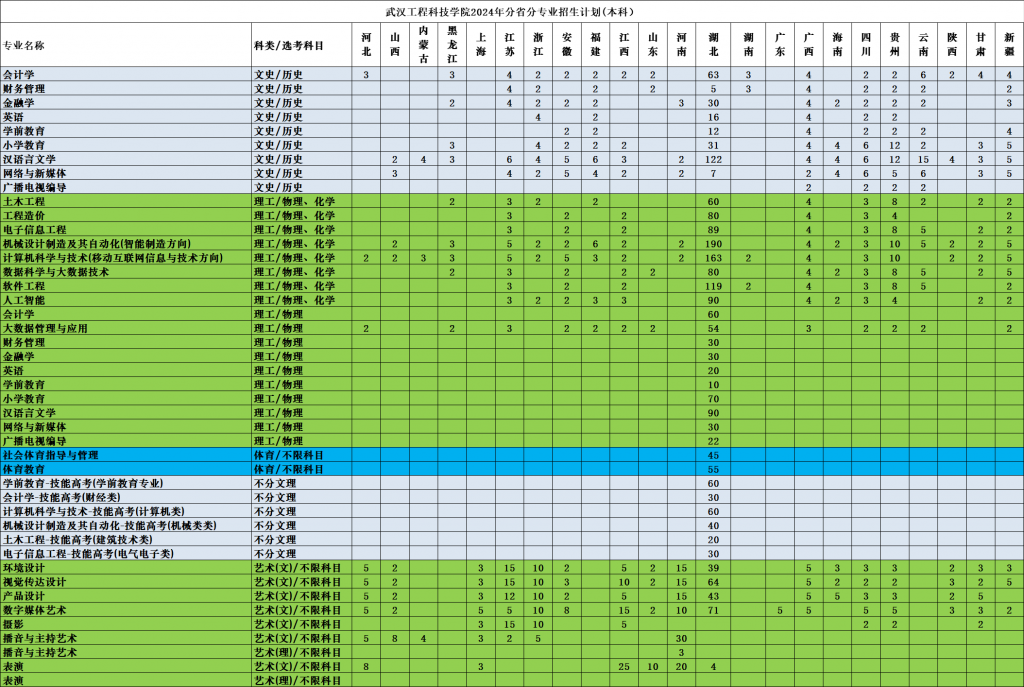 2024武汉工程科技学院招生计划-各专业招生人数是多少