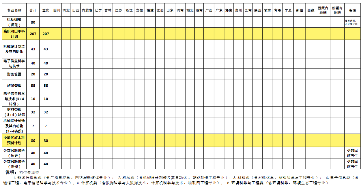 长江师范半岛在线注册有哪些专业？