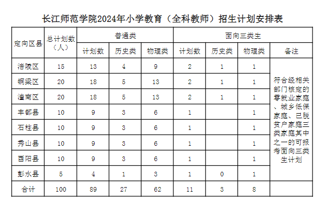 2024长江师范学院招生计划-各专业招生人数是多少