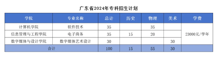 2024广东东软半岛在线注册招生计划-各专业招生人数是多少