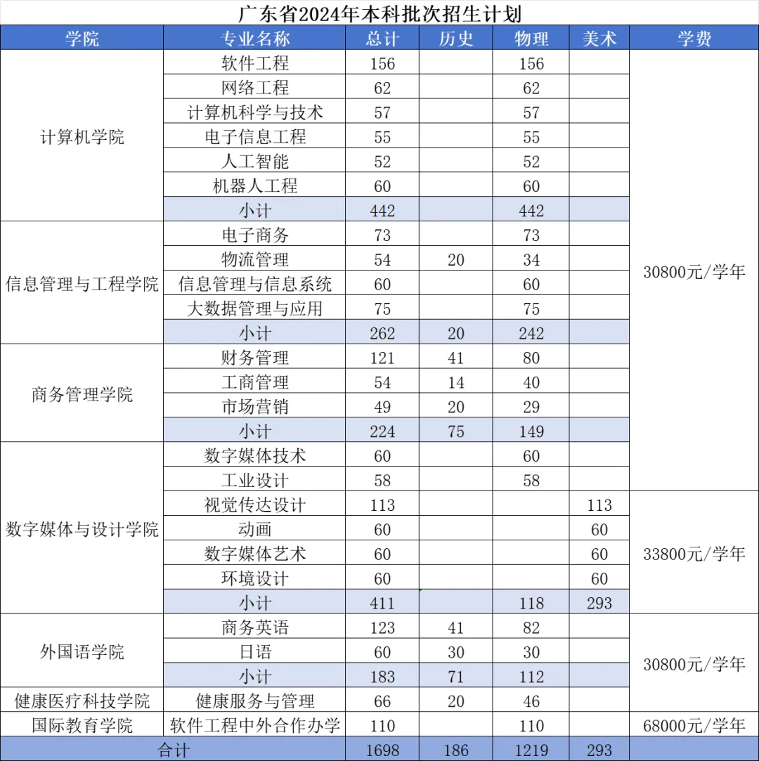 广东东软学院有哪些专业？