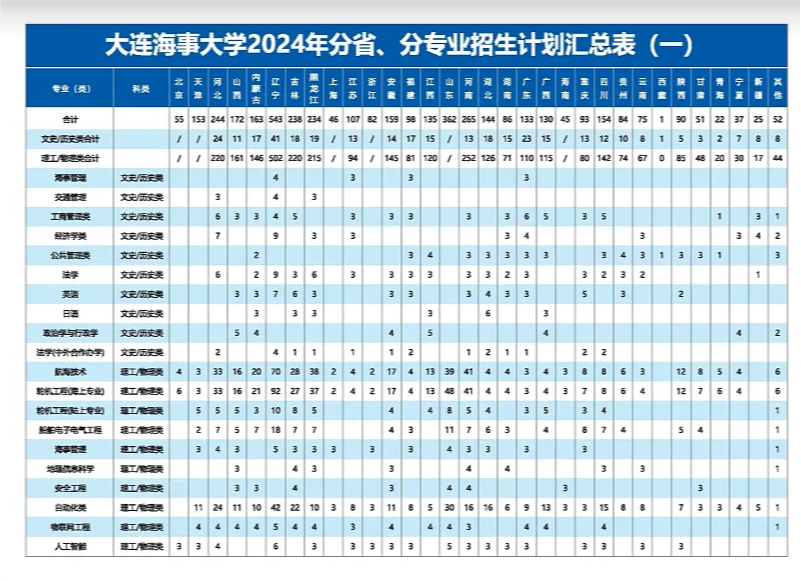 2024大连海事大学招生计划-各专业招生人数是多少