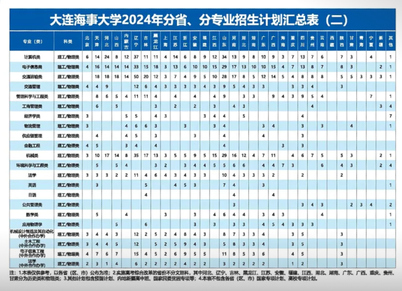 2024大连海事大学招生计划-各专业招生人数是多少