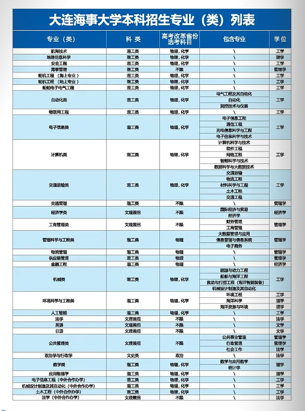 大连海事大学有哪些专业？