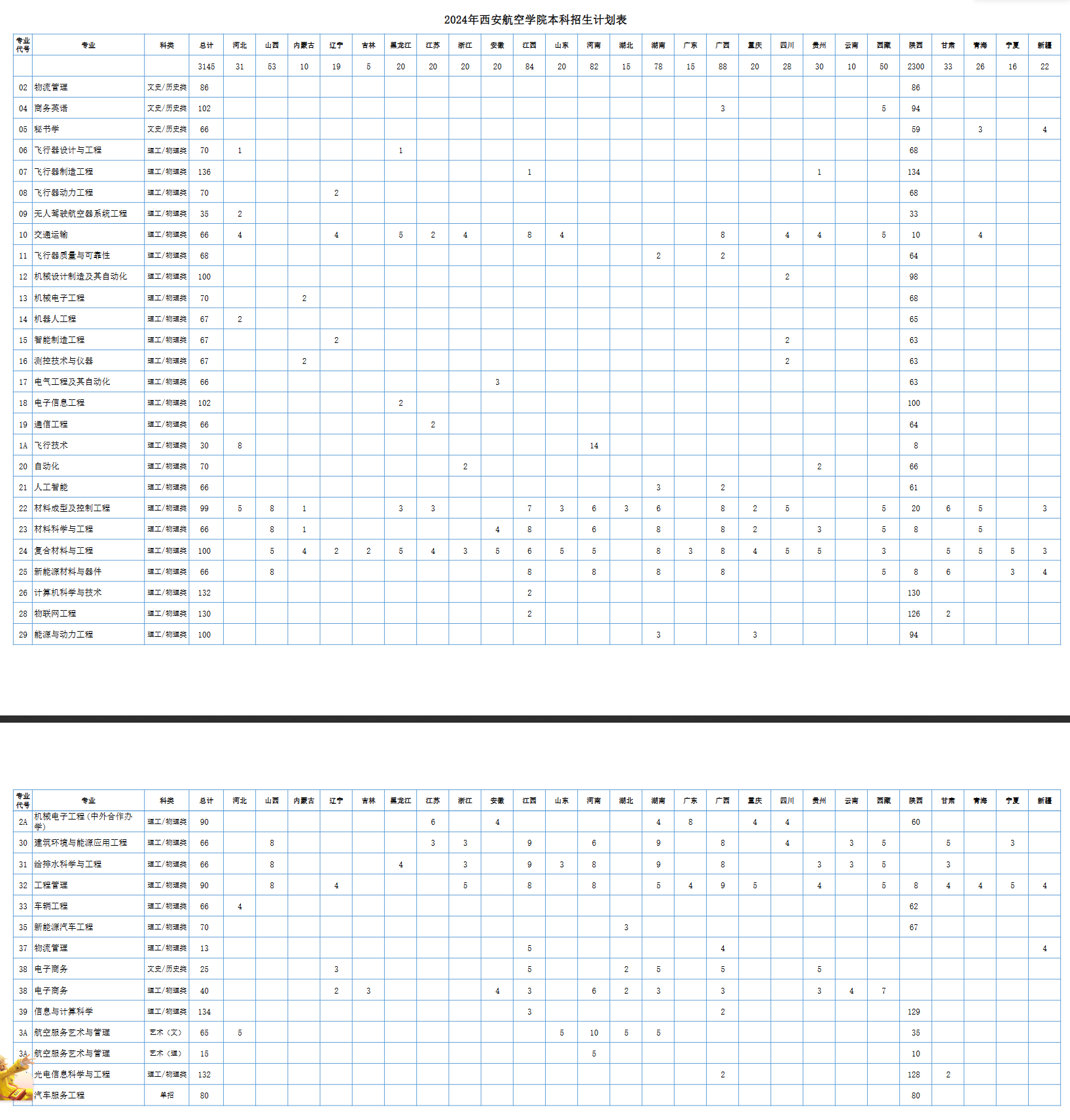 2024西安航空半岛在线注册招生计划-各专业招生人数是多少