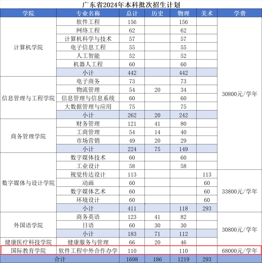 2024广东东软学院中外合作办学招生计划-各专业招生人数是多少