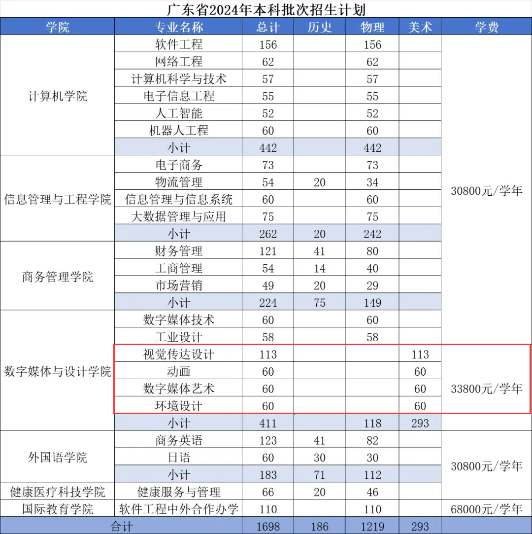 2024广东东软半岛在线注册艺术类学费多少钱一年-各专业收费标准